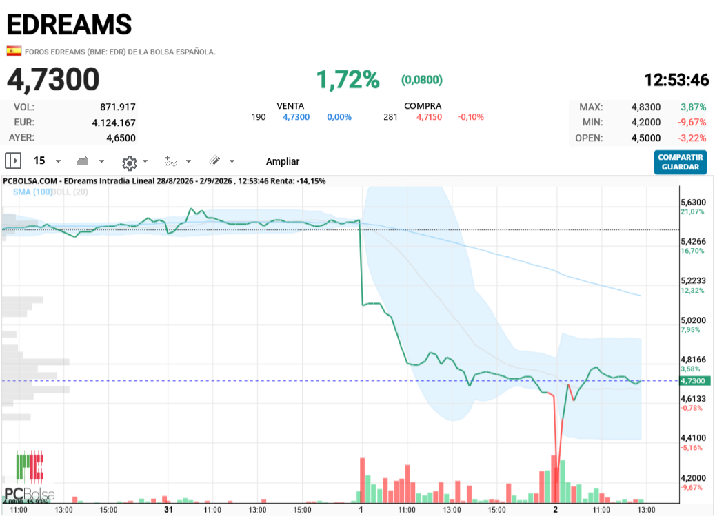 EDreams - ultimos 5 sesiones esperemos que haya hecho suelo y tome para arriba, como ya comente el 4.82 ahora es resistencia en la primera no ha podido dejarlo atras como era de suponer a ver si en el siguiente intento lo pasa que creo que lo hará.