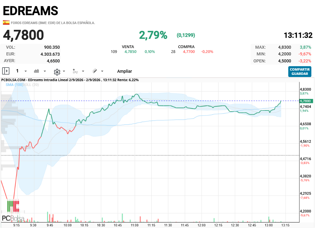 EDreams - vamos a por otro intento del 4.82 a ver si ahora lo deja atras, creo que asi va a ser