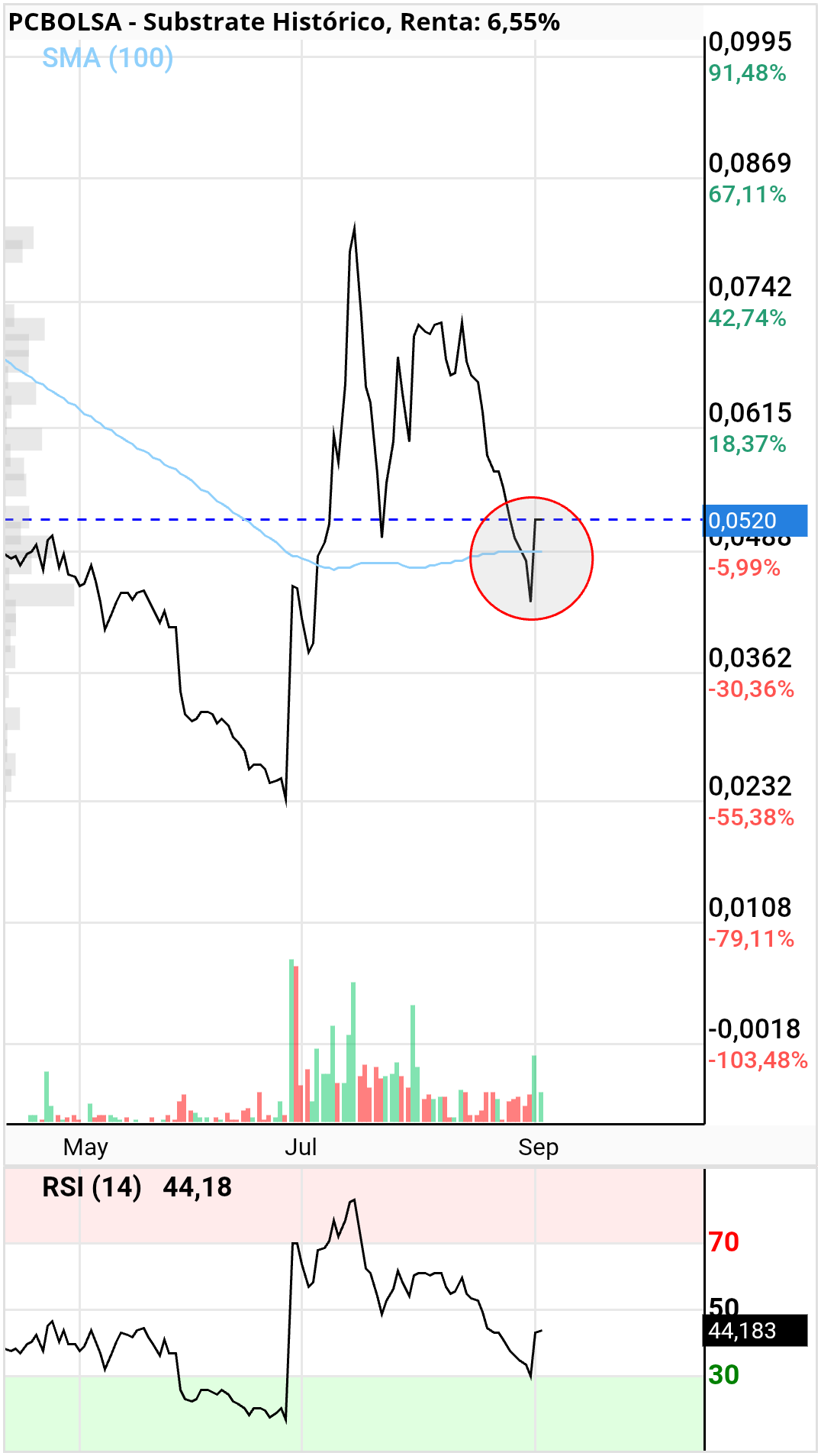 Substrate - .. lo que está haciendo entre ayer y hoy podría ser un pullback. Si fuera así, quedaría mucha caída todavía. 