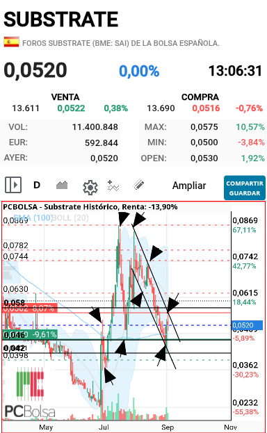 Substrate - Substrate sigue siendo el deleite de los inversores y traders