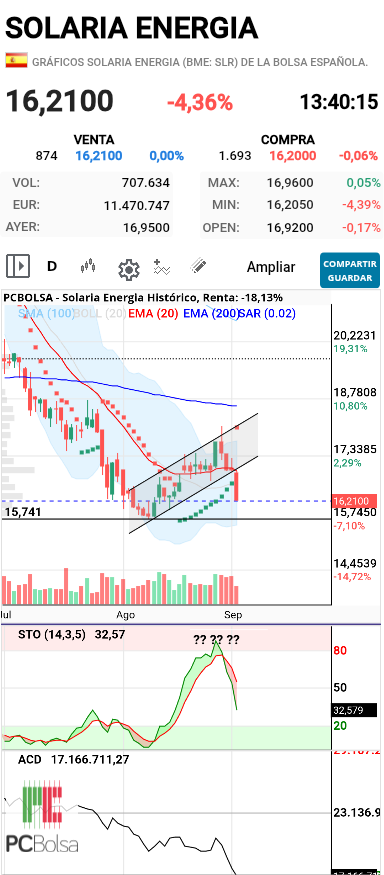 grafico de la accion dmeiga