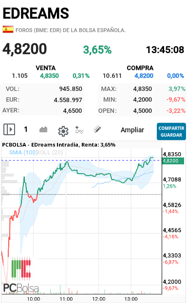 EDreams - Ahora es el momento 