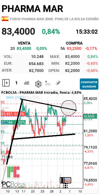 Pharma Mar - ROMMMPE P. UTAAAAA Y AL 95!!!!!!
