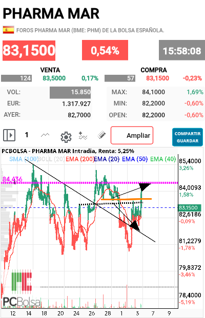 Pharma Mar - Llegó a 84.1
