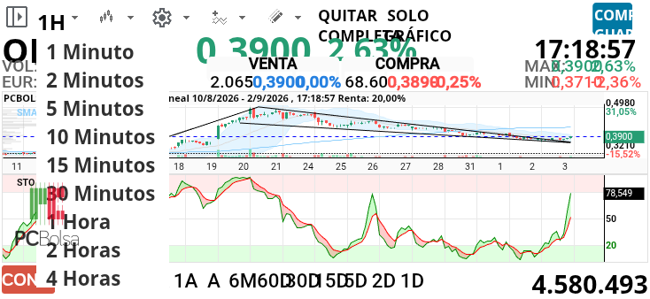 grafico de la accion alcazaba