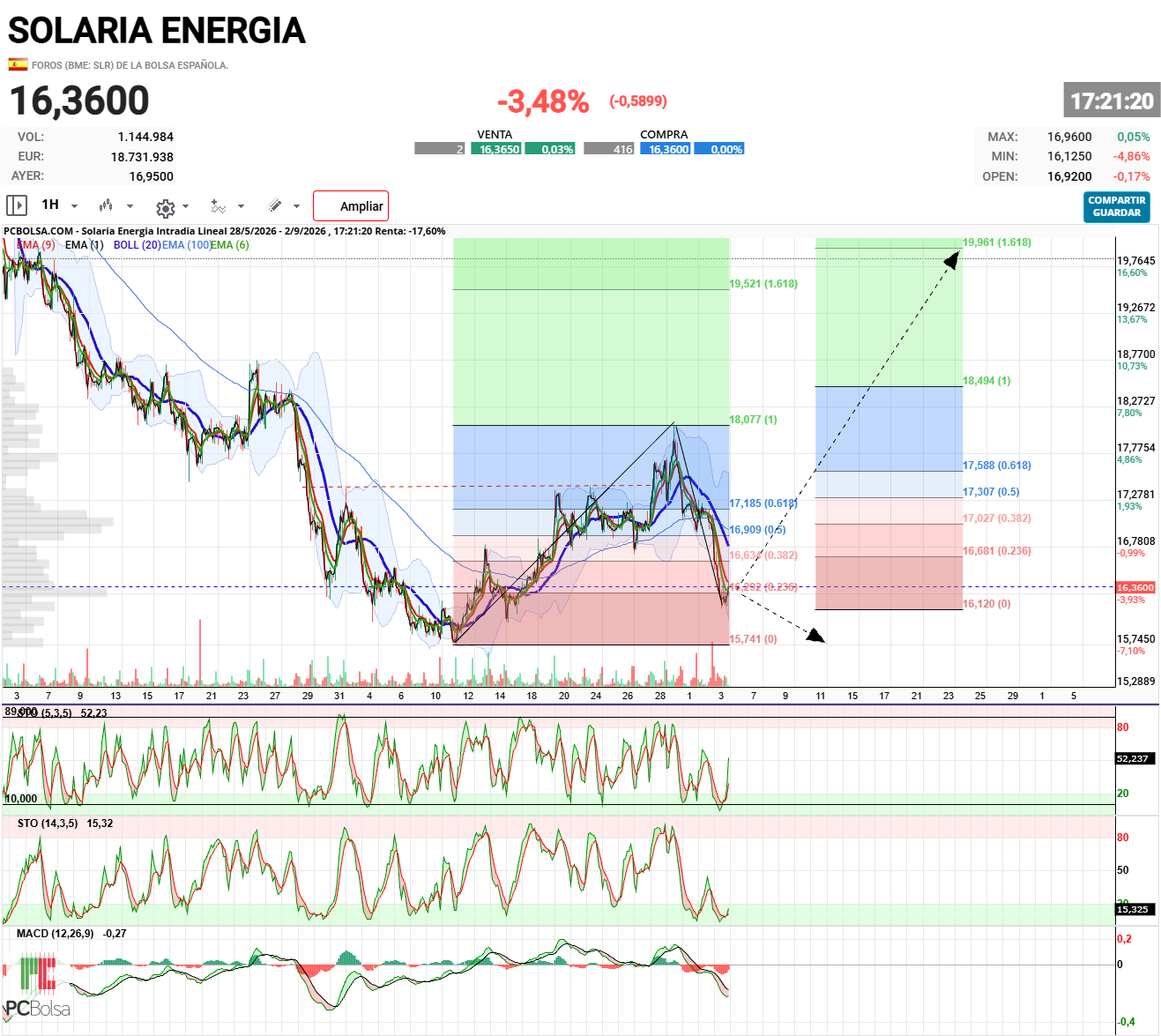 Solaria Energia - Vaya corrección mas fuerte.

Puede ser que remontemos y nos situemos en una onda 3 de Elliot, o puede ser que siga para abajo,  apuesto por lo primero.

Proy  19.96€ si ha sido solo corrección.

El HCHi  ha fallado como una escopeta de feria. 

