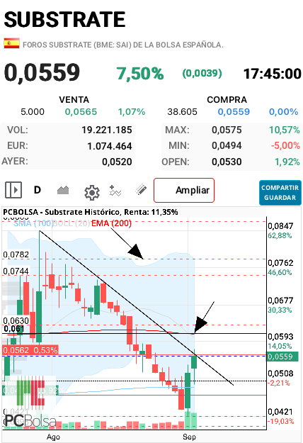 Substrate - Muy importante superar la Ema200 que seguramente mañana irá a probar dado el estupendo cierre que ha tenido con fuerte volumen…
Pasa por los 0,061 

Suerte :) 