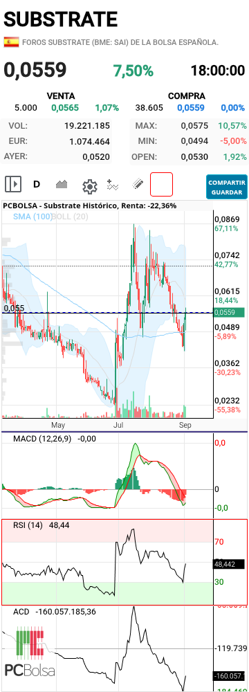 Substrate - Yo trabajo mucho con el Macd y mirad si tiene recorrido aún...