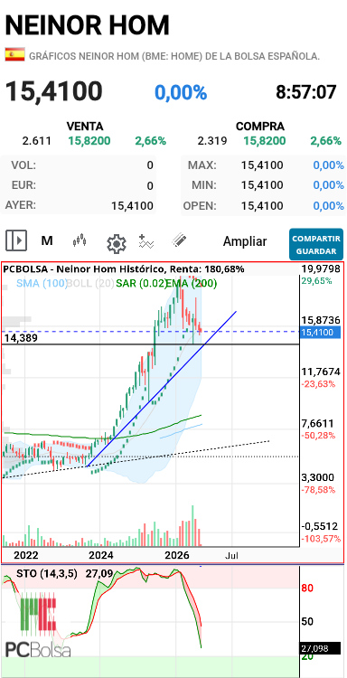 Neinor Homes - Buenos días 
Actualizo mensual(largo plazo) 

Descargando indicador y mantiene tona 