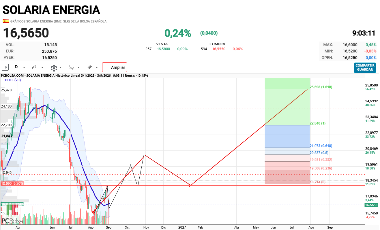 Solaria Energia - Ayer compre mas, mi apuesta es a largo plazo como comente.
Concretamente espero que este ejercicio terminemos sobre los 200 M de beneficio , lo que debería traducirse en una cotización superior a 30€.
Si los resultados son los esperados los cortos deberán salirse, esto será combustible para la cotización.
En la grafica pongo mi previsión según la teoría de Elliot.
Las líneas negras son ondas medianas, las rojas son ondas grandes.
Voy a desconectar porque es ridiculo seguirla dia a dia, esto se trata de meses.
Mucha suerte a todos, cada cual con su operativa y cometa sus errores o aciertos.