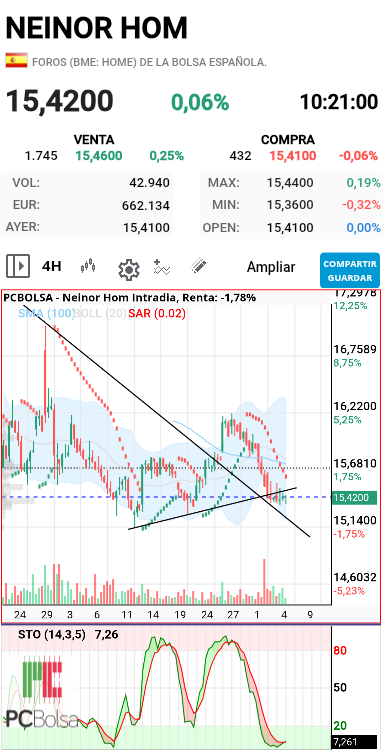 grafico de la accion dmeiga