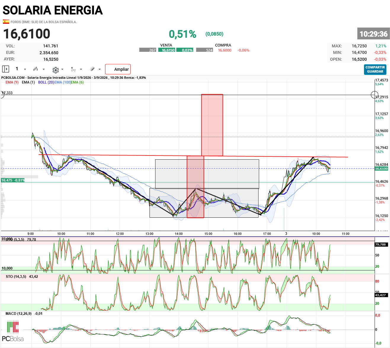 Solaria Energia - Proyección de doble suelo cumplida ( lineas negras )

Ahora a ver si forma  HCHi (lineas rojas)