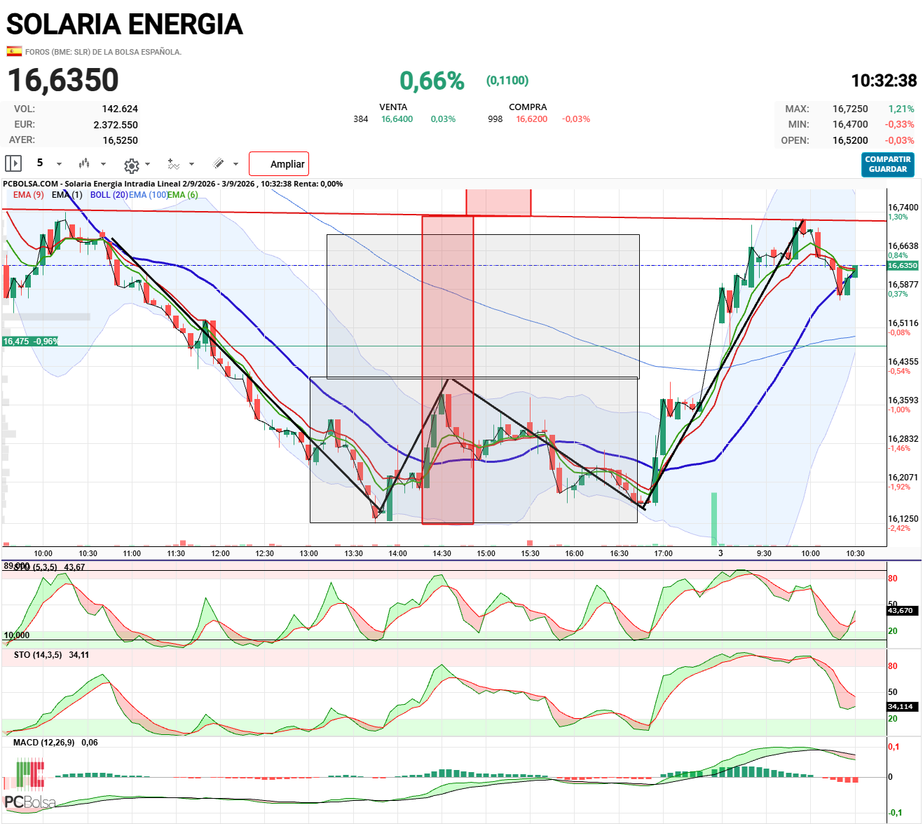 Solaria Energia - .