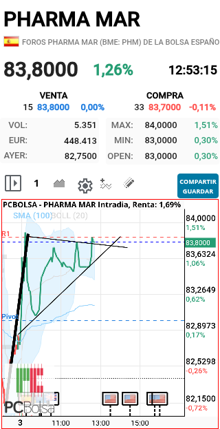 grafico de la accion faemino1