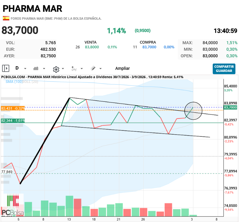 Pharma Mar - AHIIII ESTAMOSSSSSSS