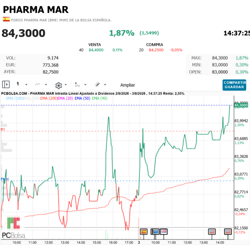 Pharma Mar - Rebuznante