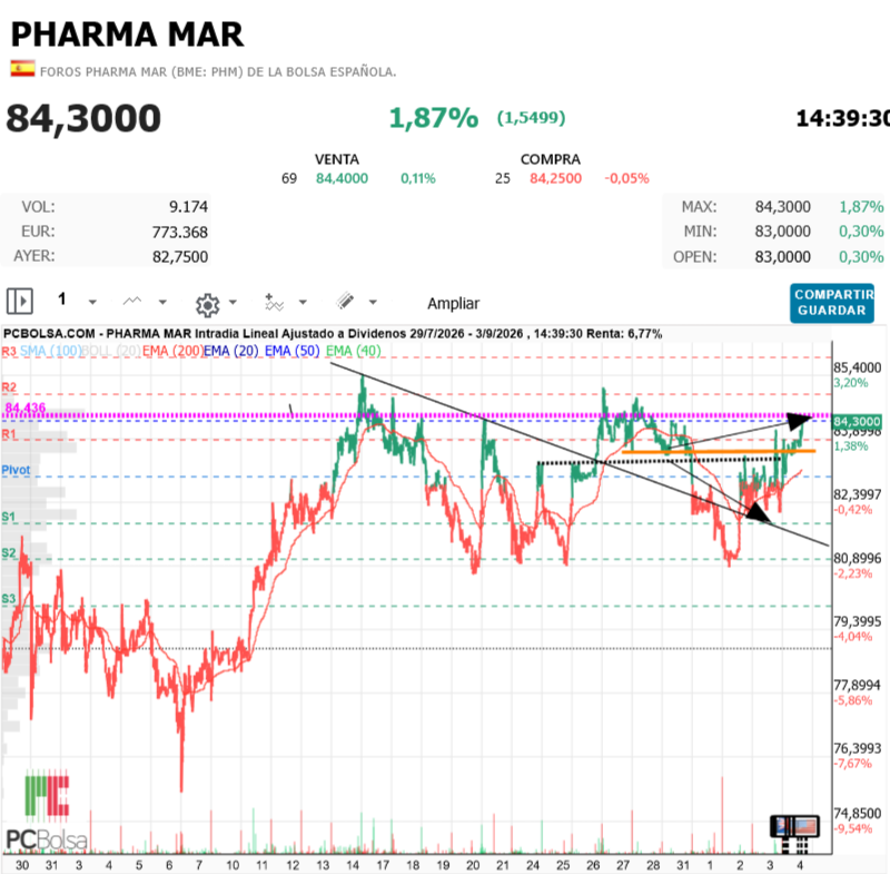 Pharma Mar -   