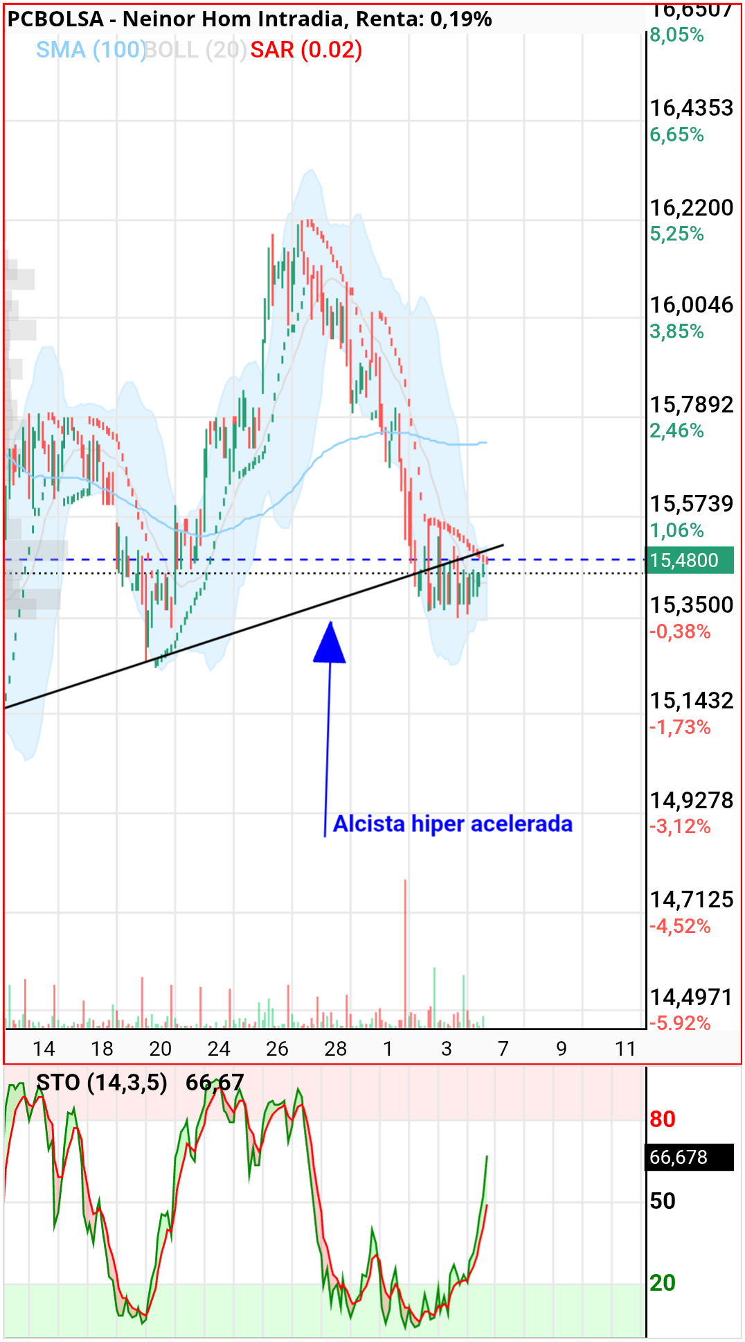 grafico de la accion dmeiga
