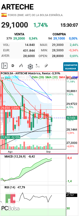 grafico de la accion henr77