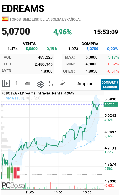 EDreams - Y subiendo en esta proyección después de las limpieza  que han hecho por abajo la veo superando los 6 euros en las próximas  sesiones 