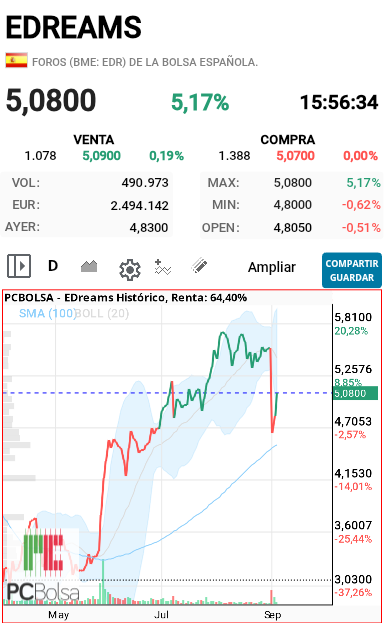 EDreams - Como podéis ver hasta el 5.35 y después  5.50 no tenemos resistencias  ninguna 