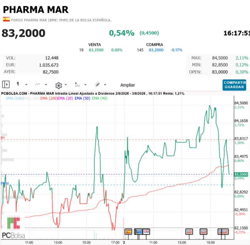Pharma Mar - Repeticiones 
