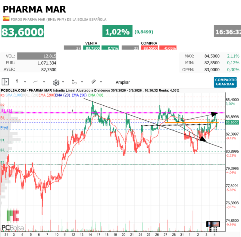 Pharma Mar -  