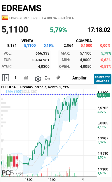 EDreams - Nuevo maximo y bonita figura, recordad que la próxima  resistencia está en 5.35 y la siguiente 5.50