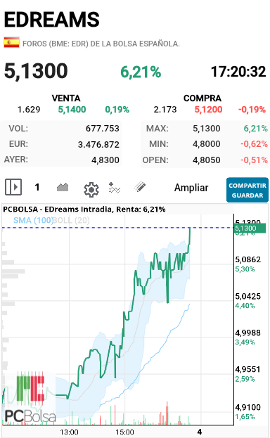 EDreams - Vamos  a por los 5.35
