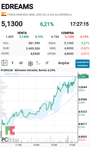 EDreams - Hoy si tiene pinta de cerrar en máximos 