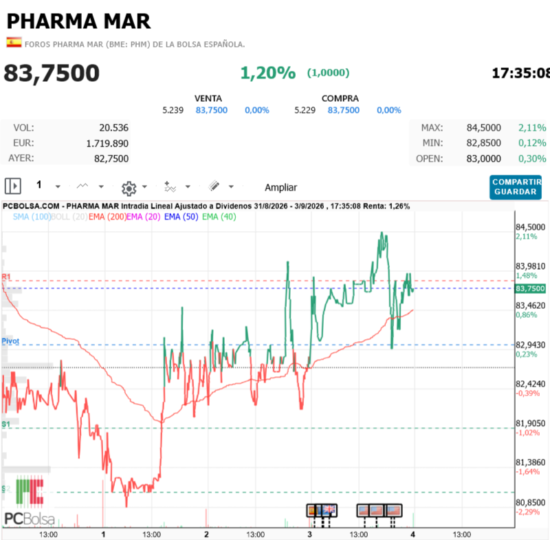 Pharma Mar - Mar