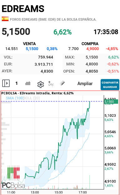 EDreams - Asi termino en maximos 5.15