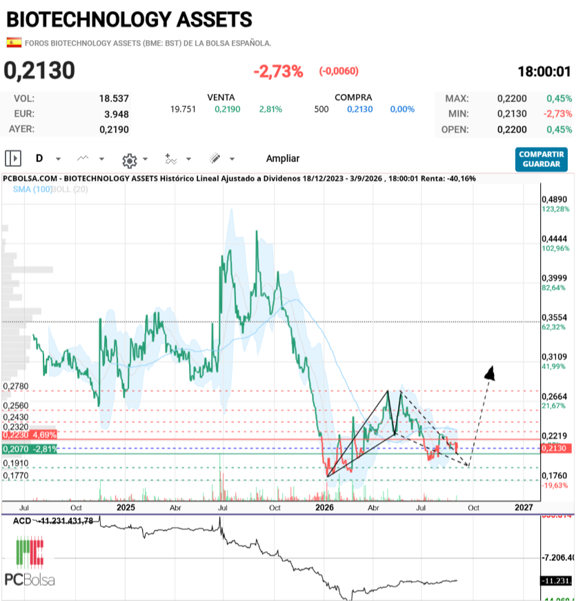 BIOTECHNOLOGY ASSETS - Veremos.......o no.....
