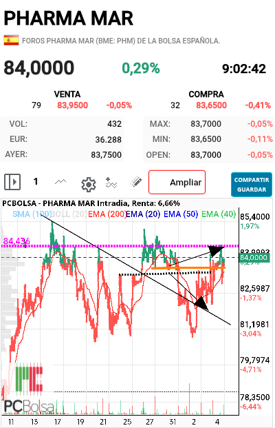 Pharma Mar - 84 y esperando algo gordo. 
Y no me canso no. 
