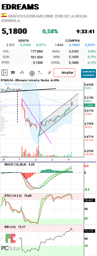 grafico de la accion aliasxxx