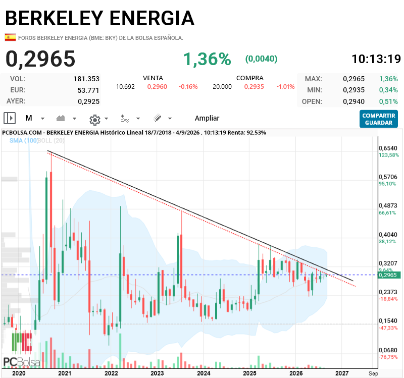 Berkeley Energia - Oscar hasta que no haya algo consistente no debería pasar esa línea.