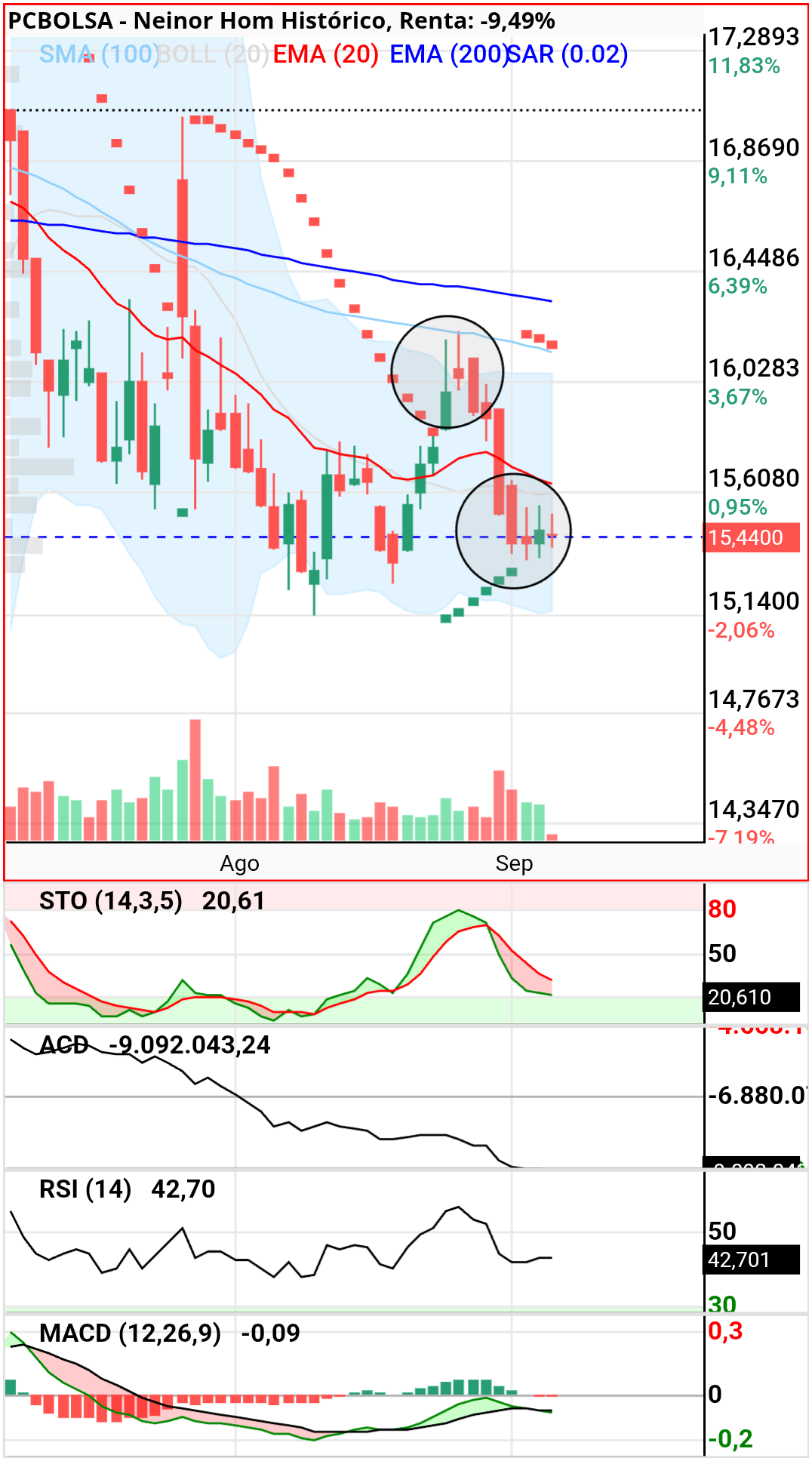 Neinor Homes - Actualizo
Venga !! Que se puede!! La quiero en 12€ y cargar a tope,menudo regalo sería !!