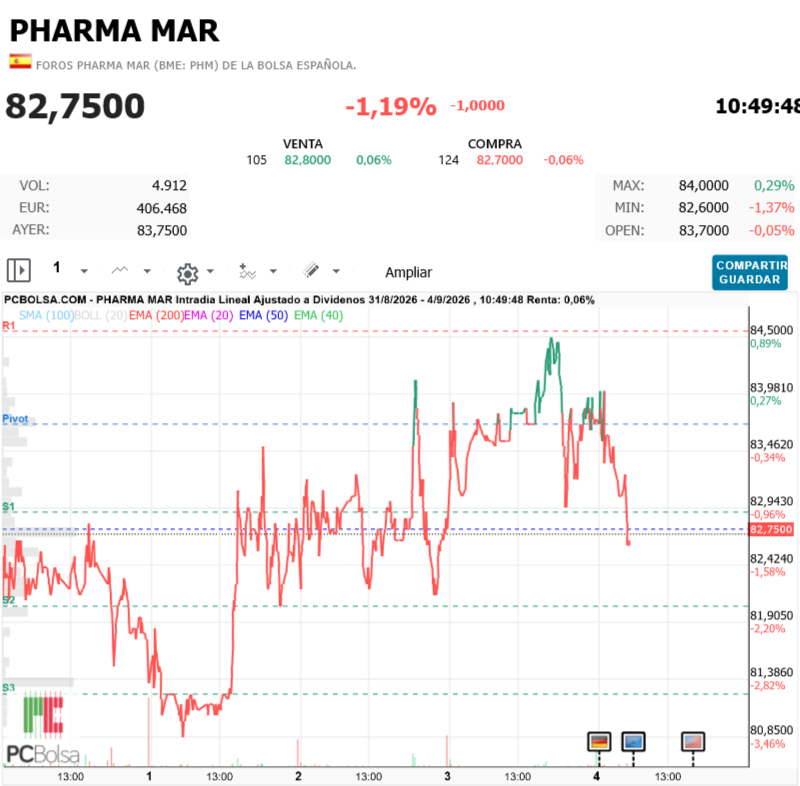 Pharma Mar - -1, EURO
Lo ganado ayer a la m