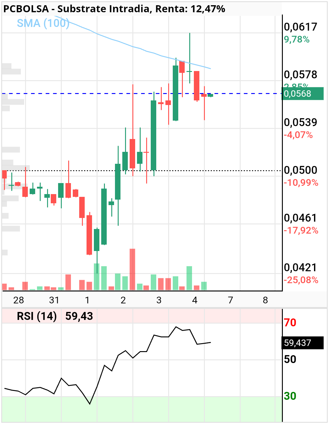 Substrate - en velas de dos horas 