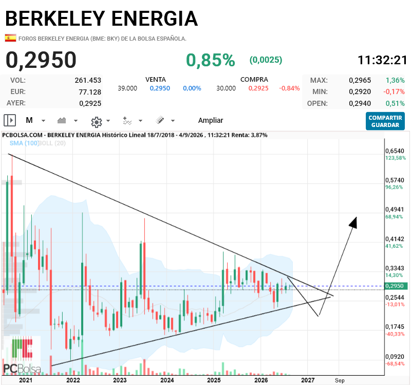 Berkeley Energia - ese movimiento no es descartable.