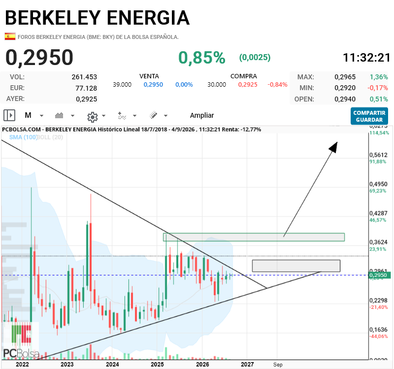 Berkeley Energia - o ese otro, que rompa por falta de tiempo y se quede lateral mientras vienen noticias ahi sera la activacion rotura del 38