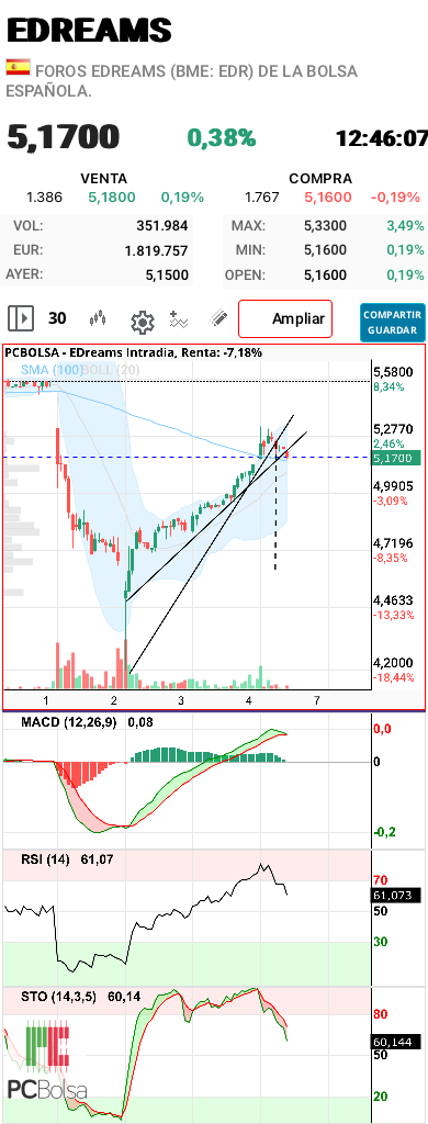 EDreams - Grafico velas 30 min. 
Esta cortando a la baja el canal ascendente que puse antes, iniciando un recorte tecnico. Mi idea de trading como ya he dicho varias veces, 4,50-4,60 por abajo y 5,10-5,20 por arriba. A ver como van relajando los osciladores para ver que proximas figuras se van dibujando. Los próximos resultados son en 3 meses y ahora el at será prioritario. 
Suerte