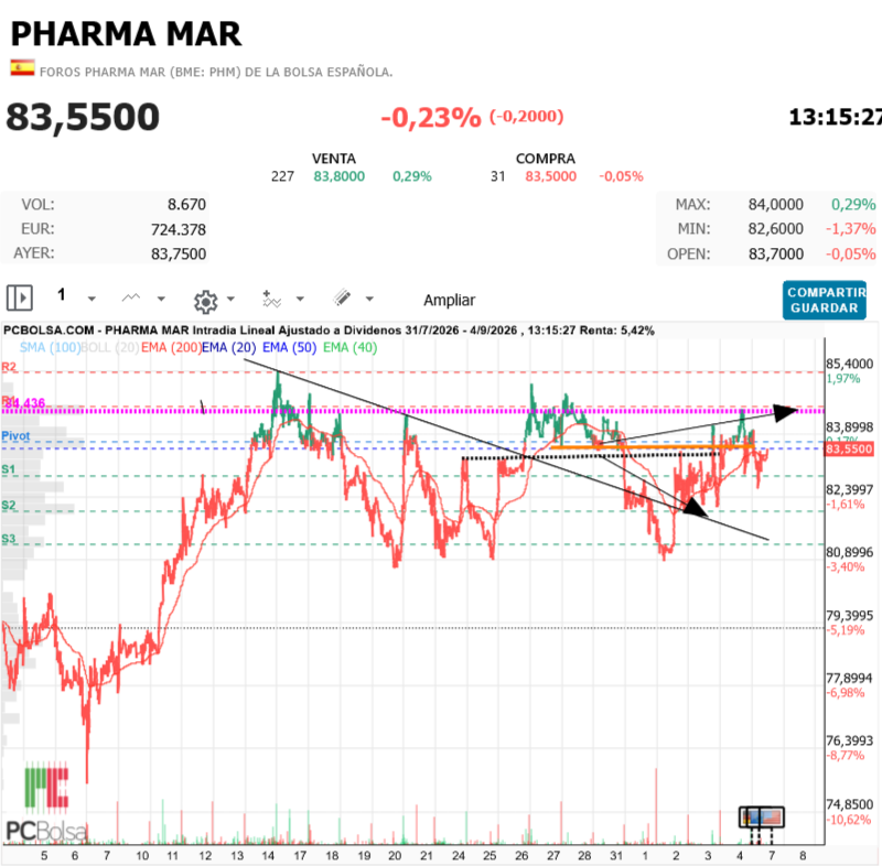Pharma Mar - 
83,5500
-0,23%
(-0,2000)