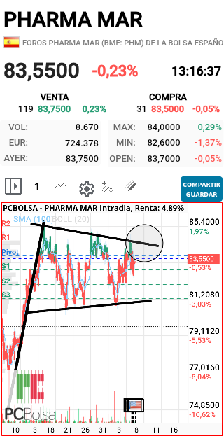 Pharma Mar - Impresionante la pajara
VAAAAMOSSSSSSS