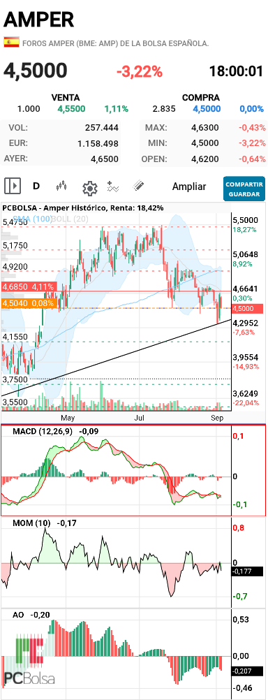 Amper - En 4,26 y en 4,07 tiene hueco y los cortos lo saben , y es mas como no se ponga las pilas enrique se va a ir a jugar al 4 en breve donde se pondran los cortos mas pesados por intentar romperlo, pero no podran y en rally alcista llegara en noviembre Diciembr igual que el año pasado