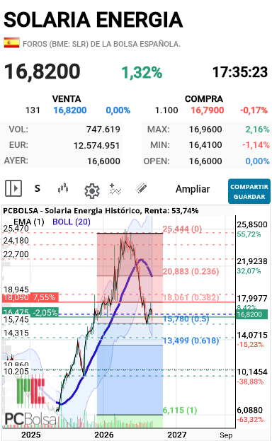 Solaria Energia - Registrado, ha tocado 0,50 fibo, pudiera ser que baje a 0,618, pero es muy incierto.
Lo cierto es que esta barara por fundamentales y si sube a 30 € haber entrado a 17€ es casi un 100%.
Ademas la prevision mia de 30 € es para marzo 2027.
Para marzo de 2028 puede ser 40 o 50€.
Para 2029 mas....
Yo no me arriesgo a quedarme fuera.
Cada cual tome sus riesgos y sus decisiones.