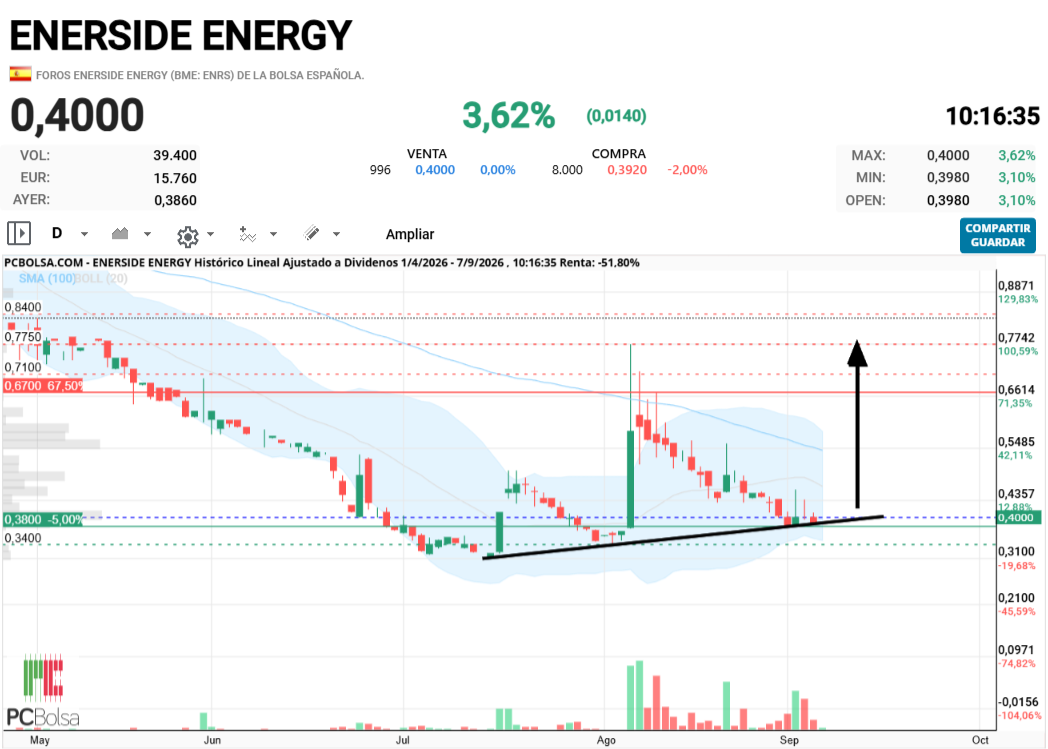 Enerside Energy - preparada para salir disparada