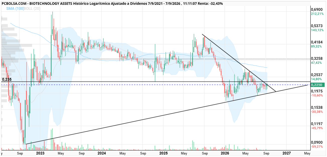 BIOTECHNOLOGY ASSETS - Va ser dificil qie aguante ahi