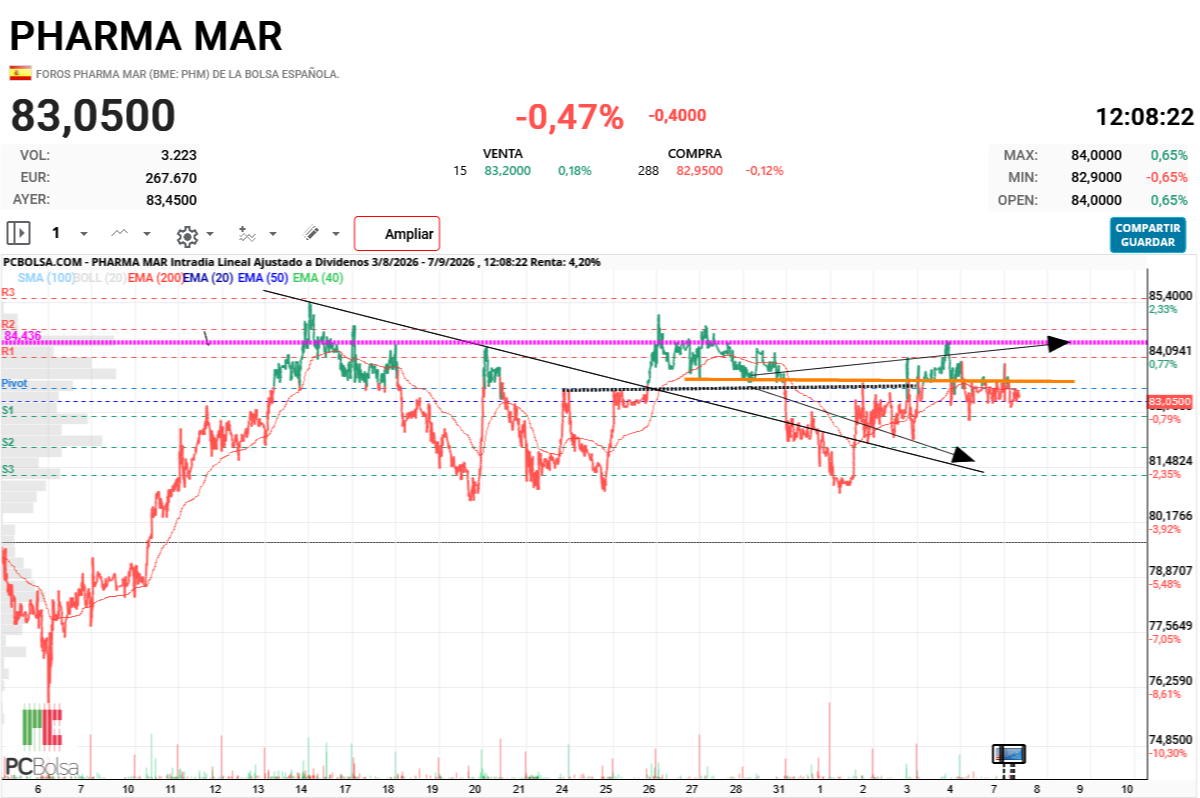 Pharma Mar - 83,05 y sereno
