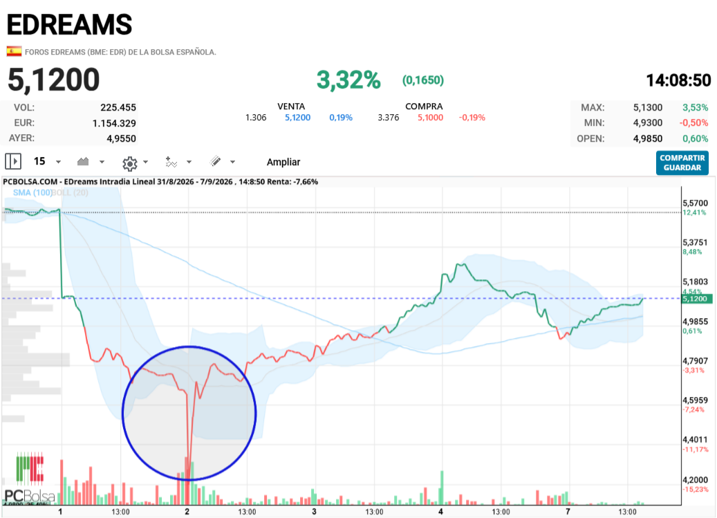 EDreams - esta recuperacion en V y en PANICO DEL MERCADO, es el indicador que en este nuevo impulso nos llevaran a superar los 5.35, 5.83 y 6 euros, por encima la espero en el corto plazo.